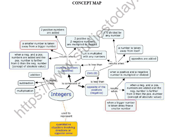 CBSE Class 7 Mathematics Integers Worksheet 5