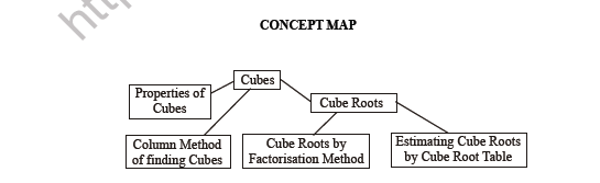 CBSE Class 8 Maths Cubes and Cube Roots Worksheet 2