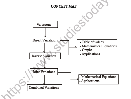 CBSE Class 8 Maths Direct and Inverse Variation Worksheet 2