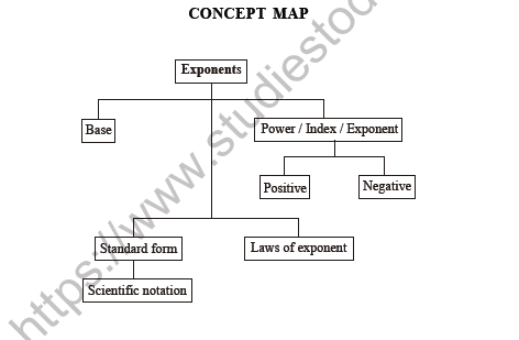 CBSE Class 8 Maths Exponents and powers Worksheet 2