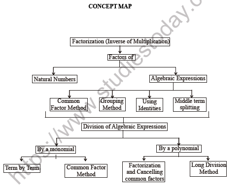 CBSE Class 8 Maths Factorization Worksheet 2