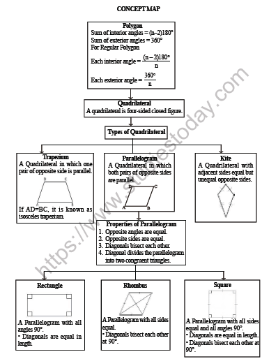 CBSE Class 8 Maths Understanding Quadrilaterals Worksheet 2