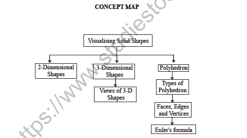 CBSE Class 8 Maths Visualising Solids Shapes Worksheet 2