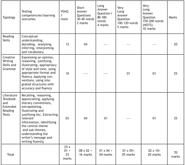 CBSE Class 9 English Blue Print Set A