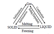 CBSE Class 9 Science Matter in our Surrounding Exam Notes