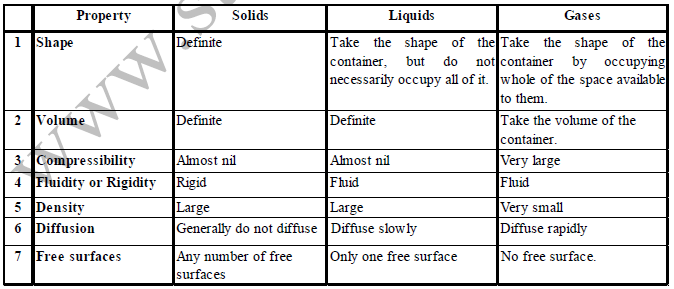 CBSE Class 9 Science Matter in our Surrounding Exam Notes