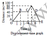 CBSE Class 9 Science Motion Exam Notes