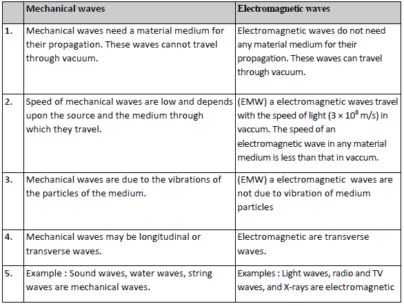 CBSE Class 9 Science Sound Exam Notes