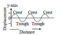 CBSE Class 9 Science Sound Exam Notes