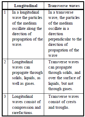 CBSE Class 9 Science Sound Exam Notes