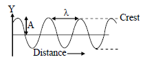 CBSE Class 9 Science Sound Exam Notes