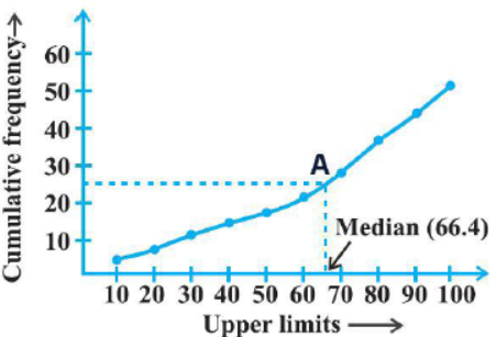 CBSE Class 10 Statistics Important Formulas and concepts for exams