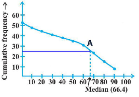 CBSE Class 10 Statistics Important Formulas and concepts for exams