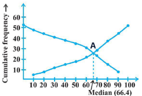 CBSE Class 10 Statistics Important Formulas and concepts for exams