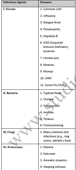 CBSE_Class_9_Science_Human_Disease_Exam_Notes-4