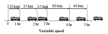 Class 7 Science Motion and Time Exam Notes