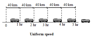 Class 7 Science Motion and Time Exam Notes