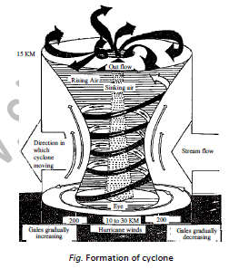 Class 7 Science Winds Stroms and Rain Exam Notes