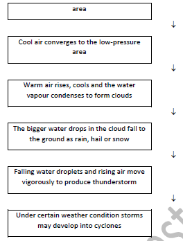Class 7 Science Winds Stroms and Rain Exam Notes