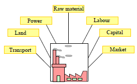 Class 8 Social Science Industries Exam Notes