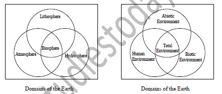 Class 7 Social Science Our Environment Exam Notes