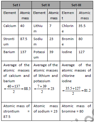 Class_10_Science_Periodic_Classification_of_Elements_Exam_Notes_1