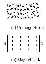 Class 10 Science Magnetic Effect of Current Exam Notes