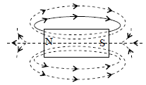 Class 10 Science Magnetic Effect of Current Exam Notes