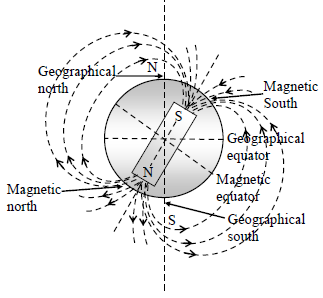 Class 10 Science Magnetic Effect of Current Exam Notes