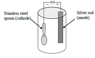 Class 8 Science Chemical Effects of Electric Current Exam Notes