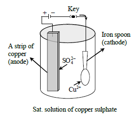 Class 8 Science Chemical Effects of Electric Current Exam Notes