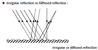 Class 10 Science Light Reflection Exam Notes