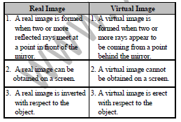 Class 10 Science Light Reflection Exam Notes