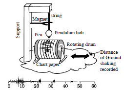 Class 8 Science Some Natural Phenomena Exam Notes