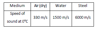 Class 8 Science Sound Exam Notes