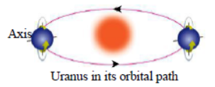 Class 8 Science Stars and the Solar System Exam Notes