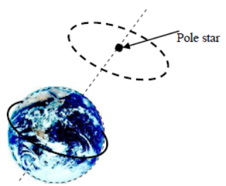 Class 8 Science Stars and the Solar System Exam Notes