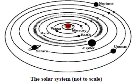 Class 8 Science Stars and the Solar System Exam Notes