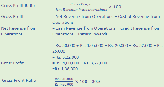DK Goel Solutions Class 12 Accountancy Chapter 5 Accounting Ratios-A22