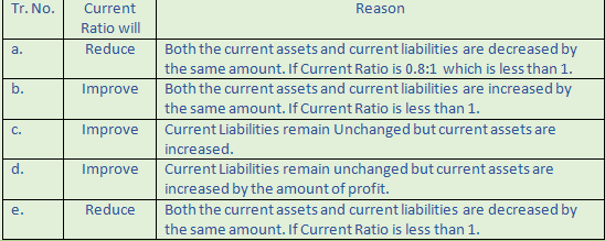 DK Goel Solutions Class 12 Accountancy Chapter 5 Accounting RatiosA29