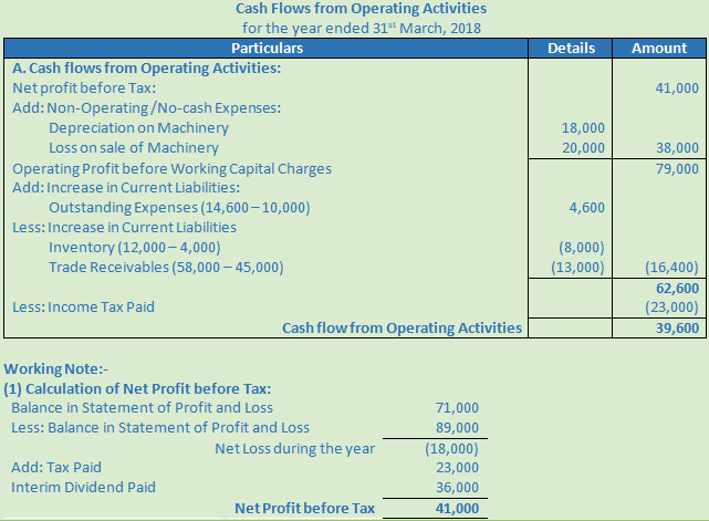 DK Goel Solutions Class 12 Accountancy Chapter 6 Cash Flow Statement-A-10