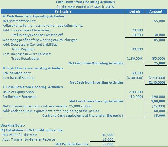 DK Goel Solutions Class 12 Accountancy Chapter 6 Cash Flow Statement-A-12