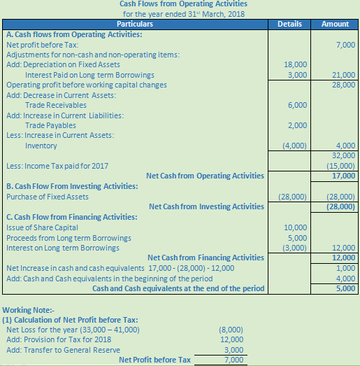 DK Goel Solutions Class 12 Accountancy Chapter 6 Cash Flow Statement-A-15