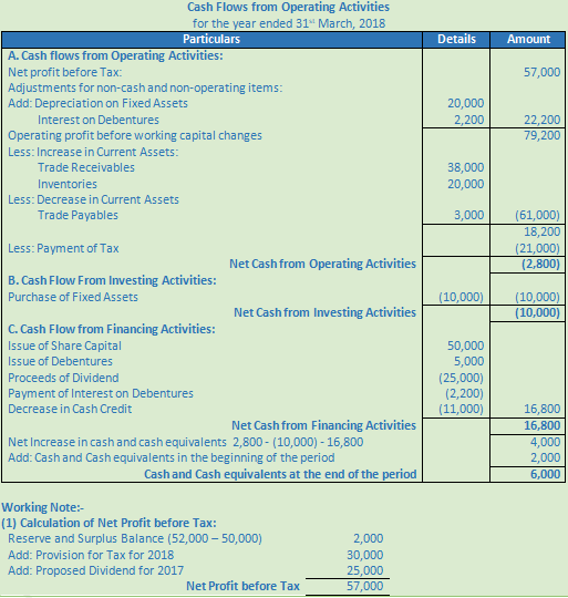 DK Goel Solutions Class 12 Accountancy Chapter 6 Cash Flow Statement-A-17