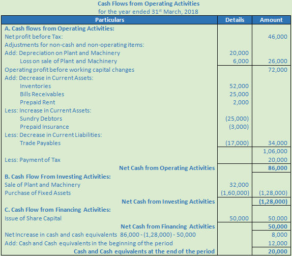 DK Goel Solutions Class 12 Accountancy Chapter 6 Cash Flow Statement-A-20