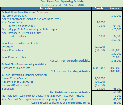 DK Goel Solutions Class 12 Accountancy Chapter 6 Cash Flow Statement-A-28