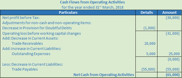 DK Goel Solutions Class 12 Accountancy Chapter 6 Cash Flow Statement-A-36