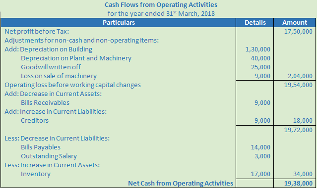 DK Goel Solutions Class 12 Accountancy Chapter 6 Cash Flow Statement-A-39