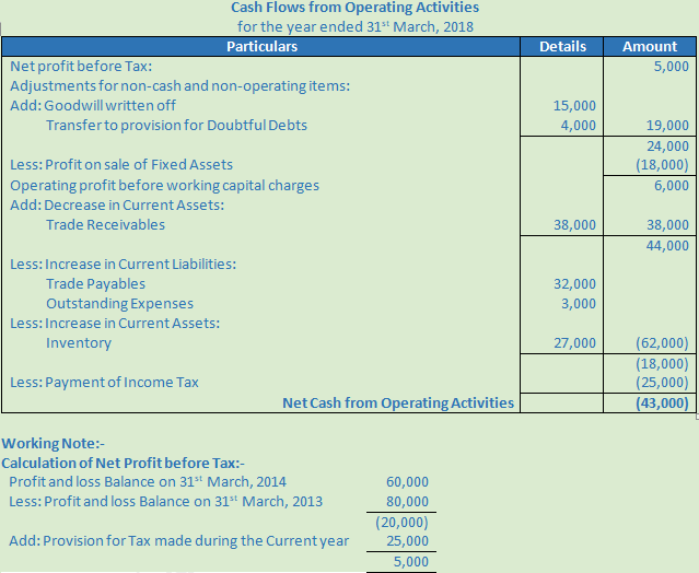 DK Goel Solutions Class 12 Accountancy Chapter 6 Cash Flow Statement-A-41