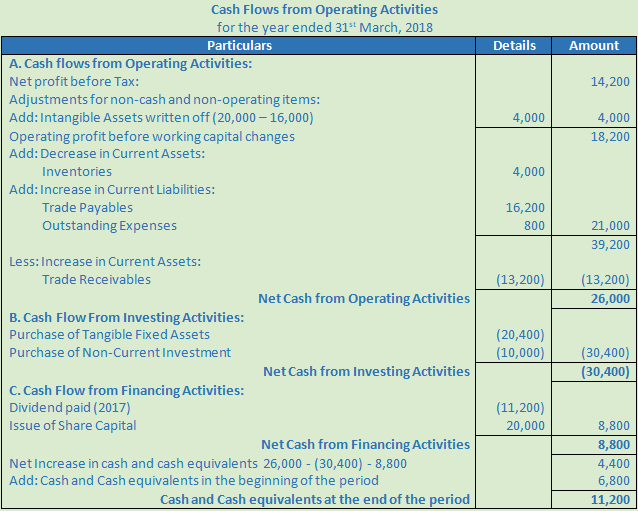 DK Goel Solutions Class 12 Accountancy Chapter 6 Cash Flow Statement-A-49